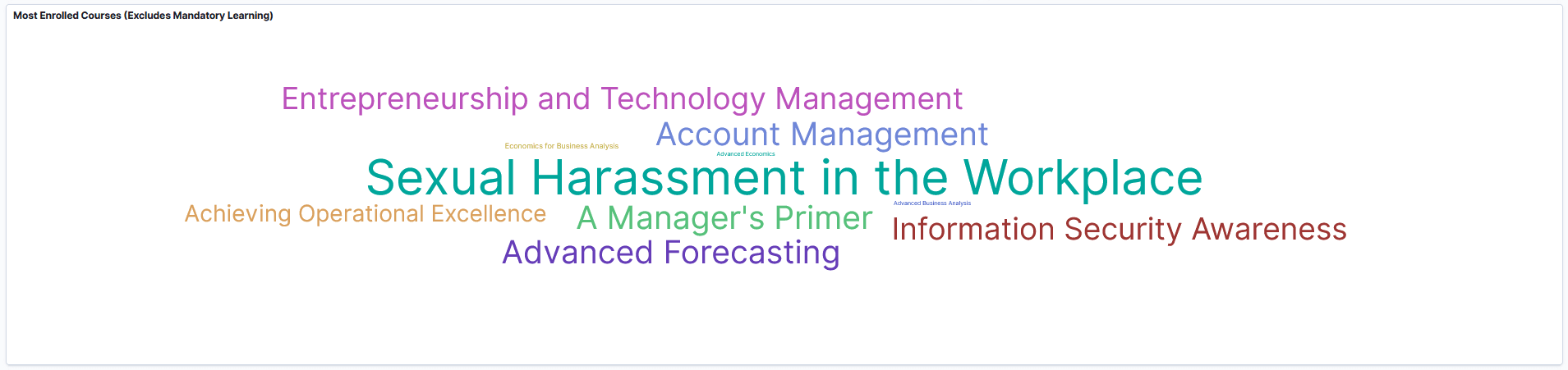 Learning by Manager Most Enrolled Courses (Excludes Mandatory Learning)
