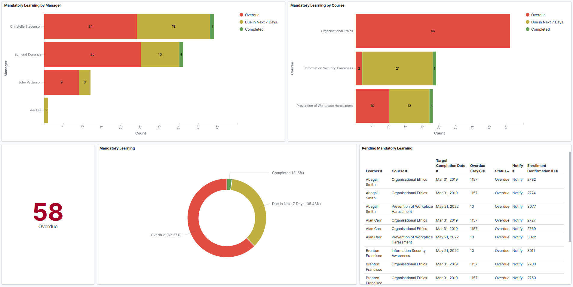 Learning by Manager Mandatory Learning Visualizations