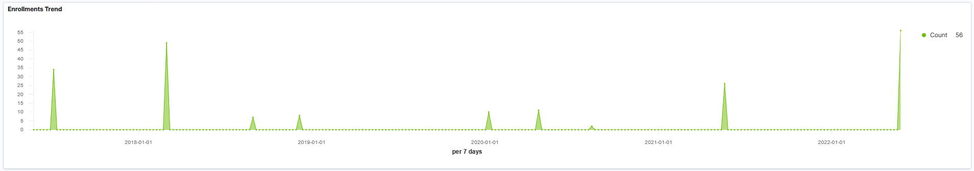 Learning by Manager Enrollment Trend Visualization