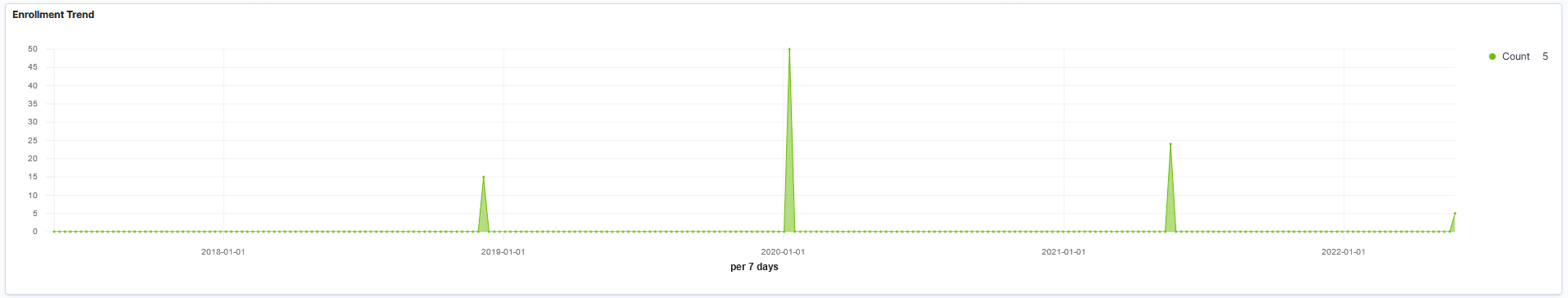 Enrollment Trend Visualization