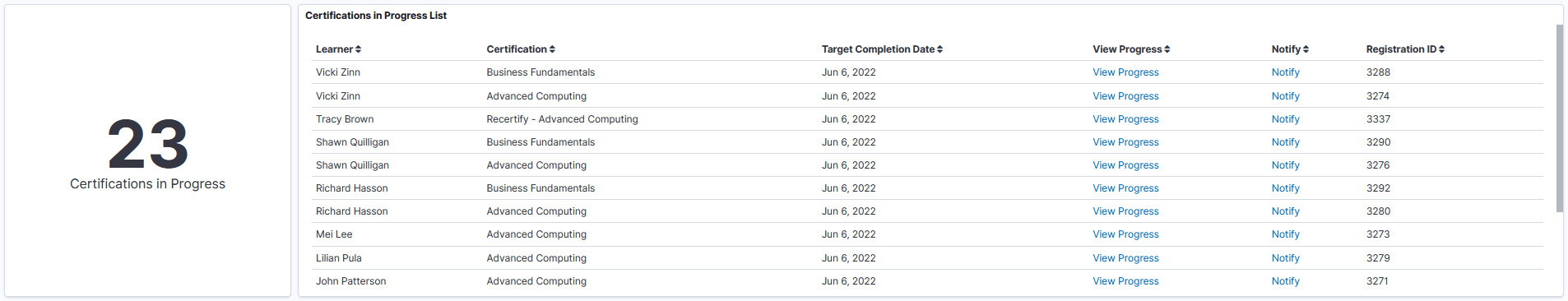 Certifications by Manager In Progress Certification Visualizations