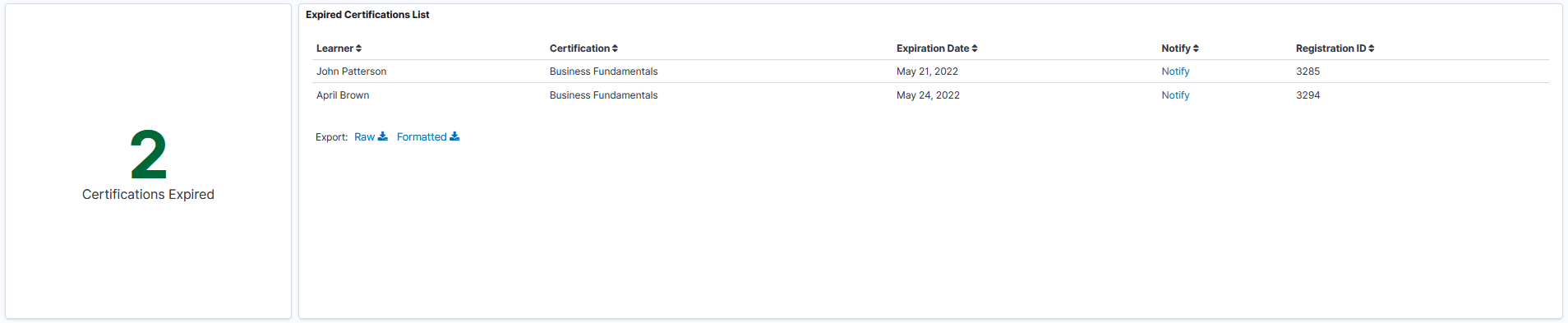 Certifications by Manager Expired Certifications Visualization