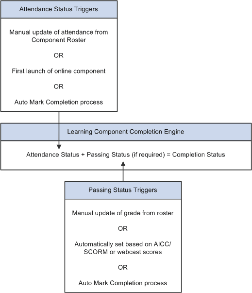 Learning component completion engine