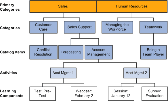 Learning Catalog hierarchical structure