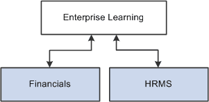 Enterprise Learning Management integration flow with other Enterprise applications