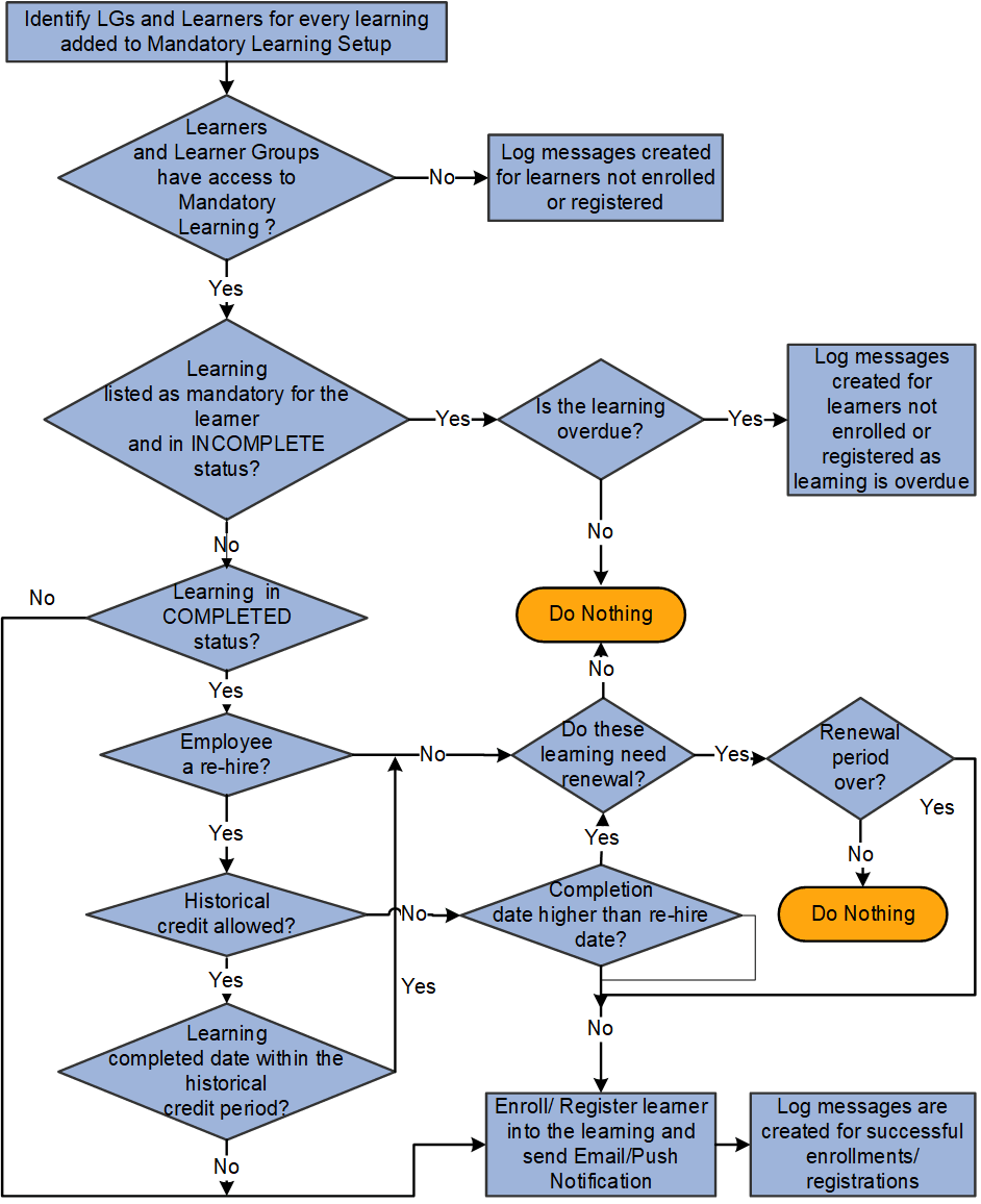 Mandatory Learning Process Flow Diagram