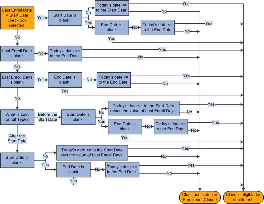 Business logic for determining enrollment eligibility for a class