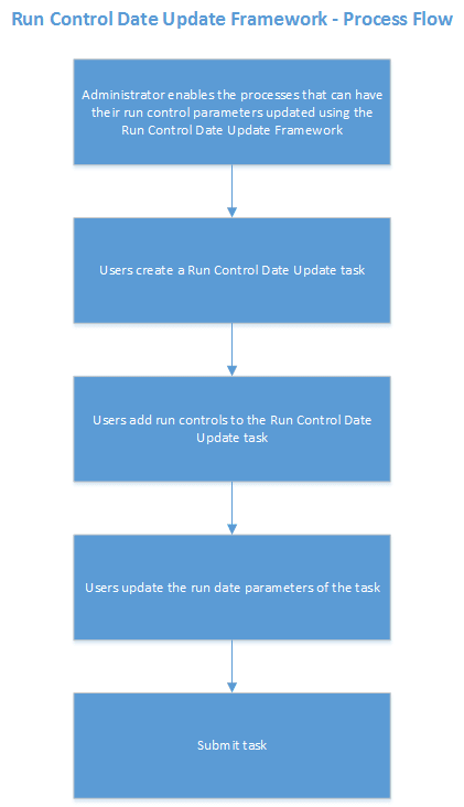 Run Control Date Update Framework Process Flow