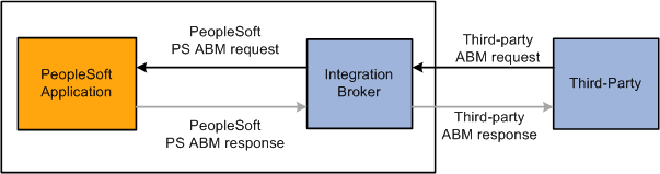 Inbound point-to-point request from a third party