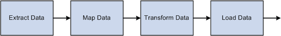 PeopleSoft Data Transformer business process flow