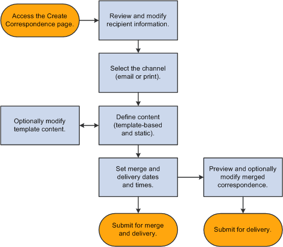 Creating a correspondence request