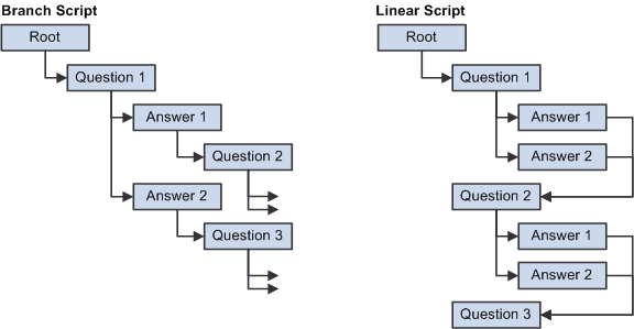 Branch script tree and linear script tree