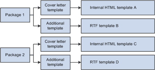 Packages with internal text templates