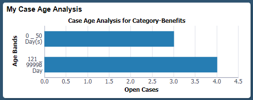 My Case Age Analysis tile
