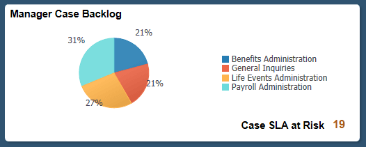 Manager Case Backlog tile