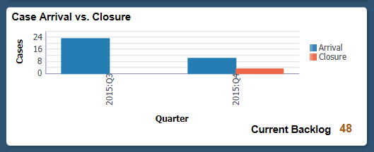 Case Arrival vs. Closure tile