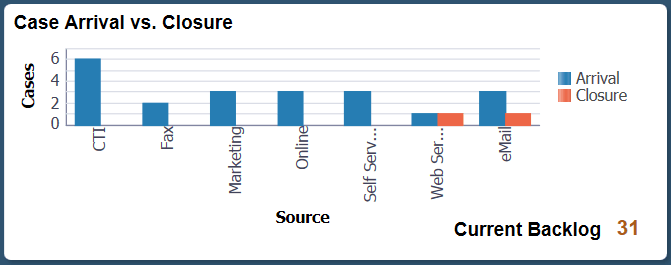 Case Arrival vs. Closure tile (Agent)