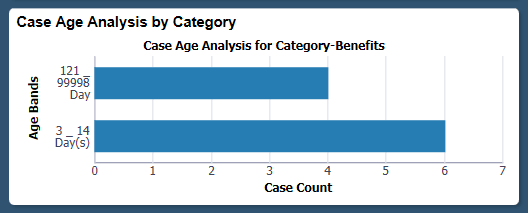 Case Age Analysis by Category tile