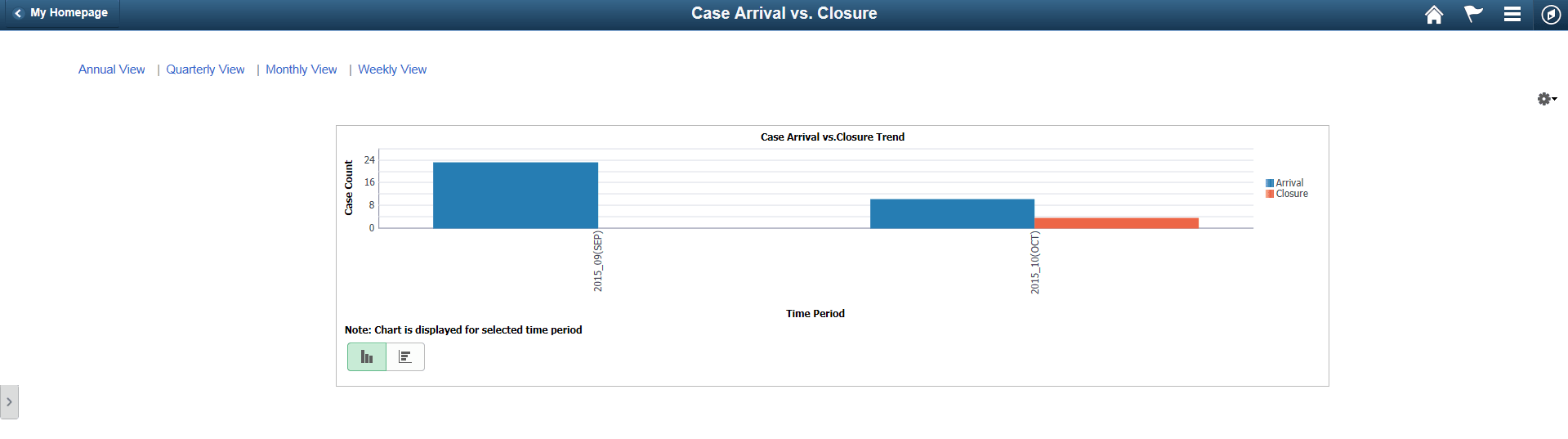 (Tablet) Case Arrival vs. Closure page