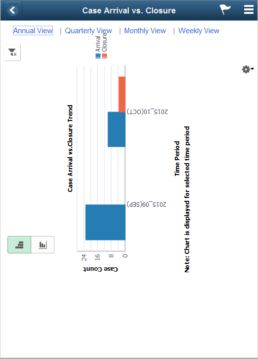 (Smartphone) Case Arrival vs. Closure page