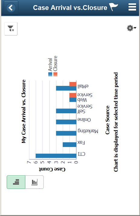 (Smartphone) Case Arrival vs. Closure page (Agent)