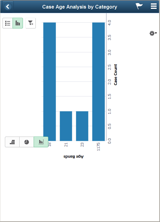(Smartphone) Case Age Analysis by Category page
