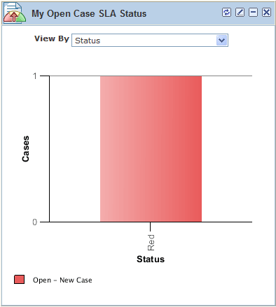 My Open Case SLA Status pagelet in Agent Dashboard