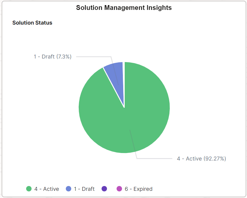 Solution Management Insights tile