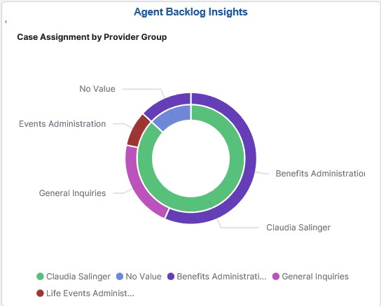 Agent Backlog Insights Tile