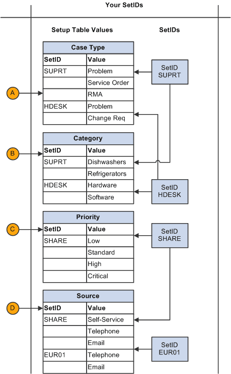 Business units, SetIDs, and TableSet controls