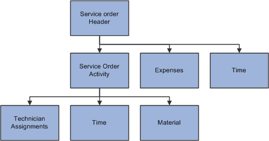 Service order data modelservice orderdata model