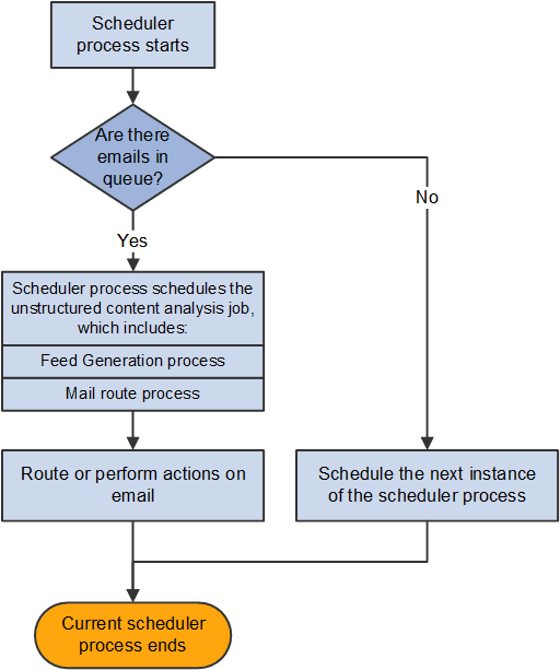 High-level process flow for the scheduler process to analyze and route emails