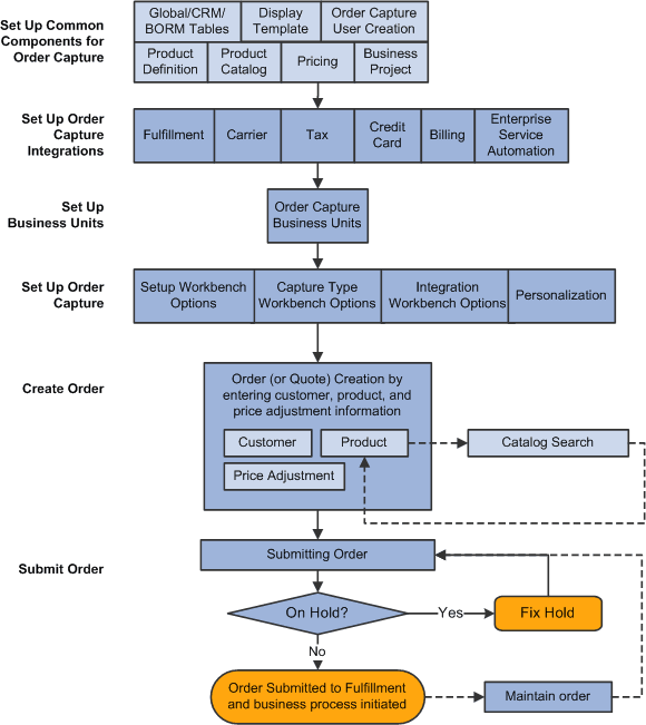 Order Capture setup and implementation tasks and simple ordering process flow