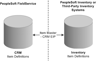 Data flow from inventory and purchasing system to PeopleSoft CRM