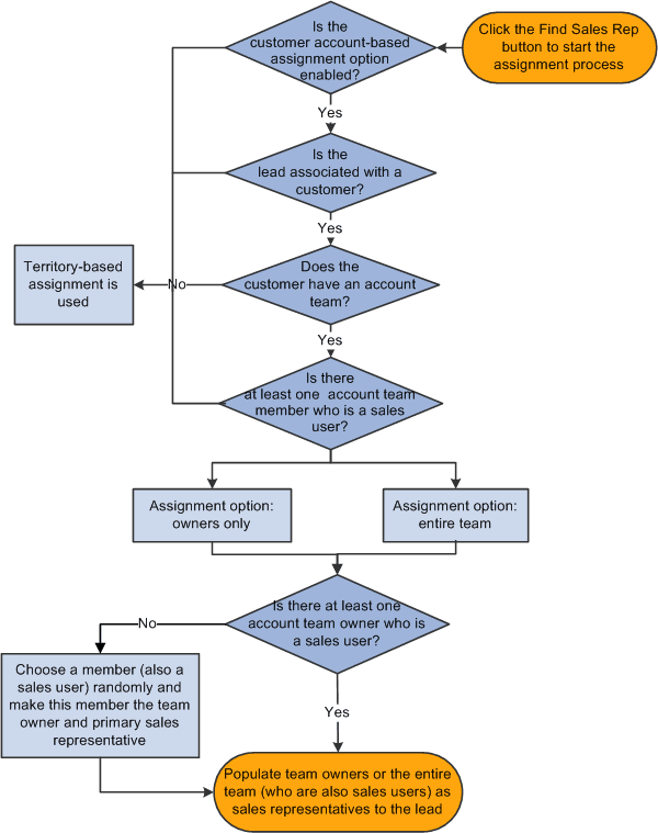 Process flow for assigning sales representatives to leads and opportunities based on the account team that is associated with customers of leads and opportunities