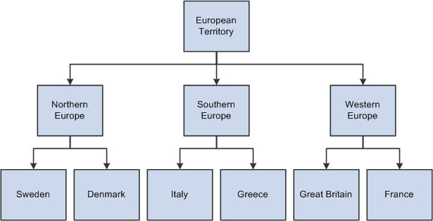 Sample territory tree for a European sales organization