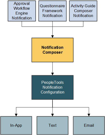 Notification Composer Architecture