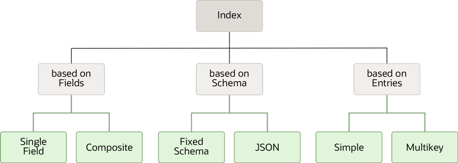 索引分類 索引分類