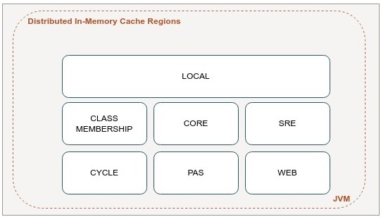 Caching