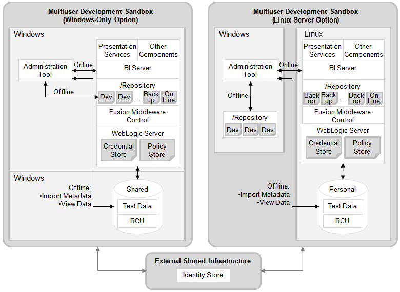 dev_sandboxes_linux.pngの説明が続きます
