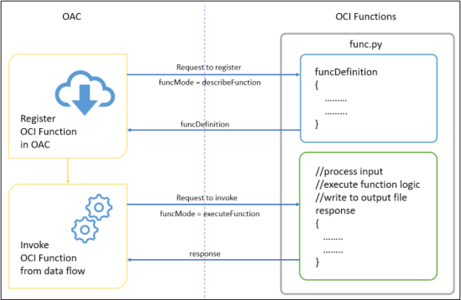 oci-function-mode.pngの説明が続きます oci-function-mode.pngの説明が続きます