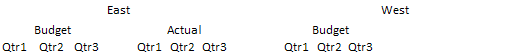 このレポートでは、Qtr1、Qtr2、Qtr3の各メンバーが、Eastディメンションの下ではBudgetとActualの下でネストされていますが、Westディメンションの下ではActualの下でのみネストされています。 このレポートでは、Qtr1、Qtr2、Qtr3の各メンバーが、Eastディメンションの下ではBudgetとActualの下でネストされていますが、Westディメンションの下ではActualの下でのみネストされています。