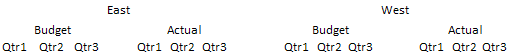 このレポートでは、Qtr1、Qtr2、Qtr3の各メンバーがBudgetとActualの下でネストされています。BudgetとActualはEastとWestの2つのディメンション下でネストされています。 このレポートでは、Qtr1、Qtr2、Qtr3の各メンバーがBudgetとActualの下でネストされています。BudgetとActualはEastとWestの2つのディメンション下でネストされています。