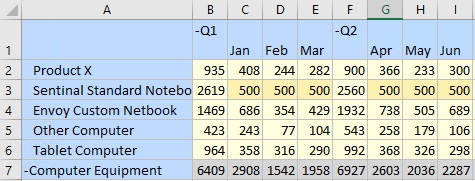 Sentinal Standard Notebookが、現在、フォーム上でEnvoy Standard Netbookのかわりに表示されています。値500がこの行の各月の列に入力されています。セル・フォーマットは、セルが現在ダーティであり、提出可能であることを示しています。