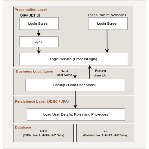 SecurityAuthentication