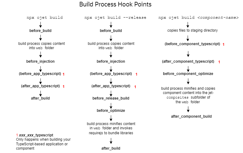 この図は、アプリケーションおよびコンポーネントのビルド・プロセスのフック・ポイントを示しています。