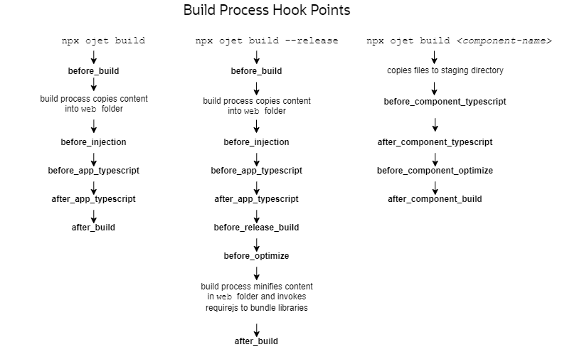 この図は、アプリケーションおよびコンポーネントのビルド・プロセスのフック・ポイントを示しています。