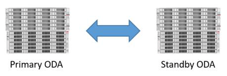 oda_with_data_guard.pngの説明は以下のとおりです