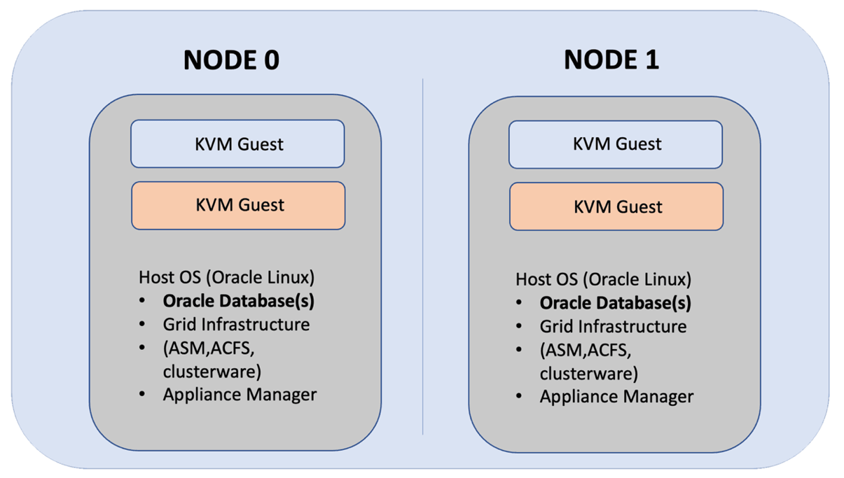 option2_application_in_bm_db_in_kvm.pngの説明は以下のとおりです option2_application_in_bm_db_in_kvm.pngの説明は以下のとおりです