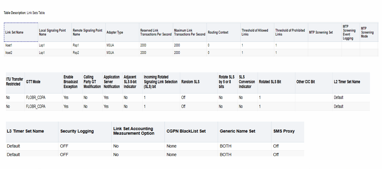 Linksets GTT Mode FLOBR_CDPA